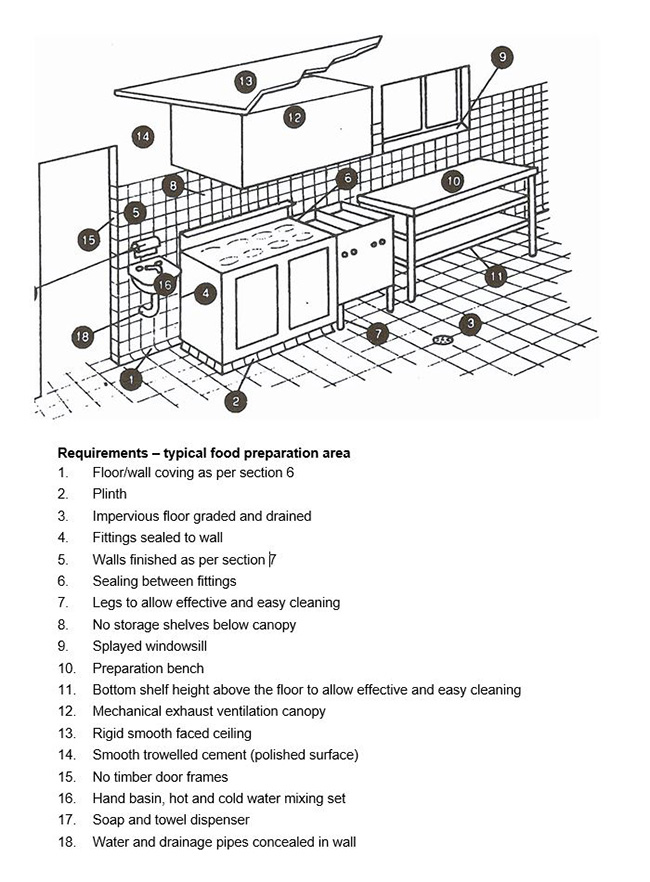 Food Business Fixed Premises 2D Example Plans