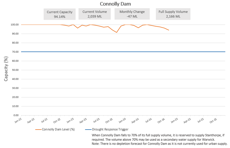 Connolly Dam Level Graph