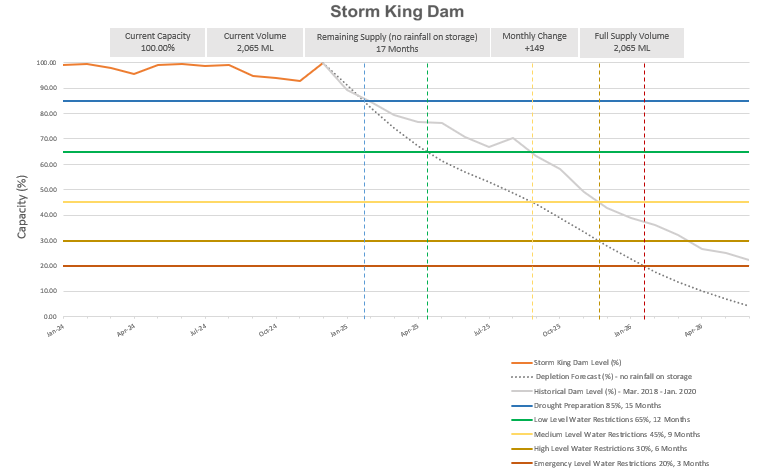 Storm King Dam Level Graph